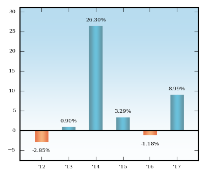 Bar Chart