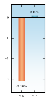 Bar Chart