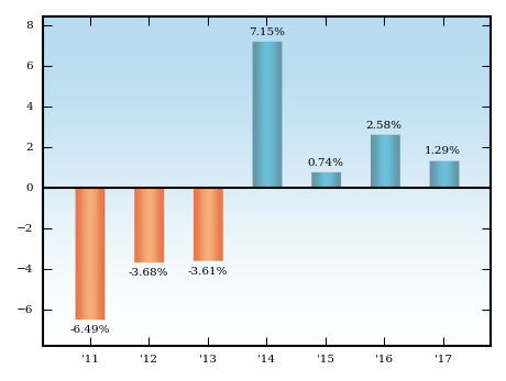 Bar Chart