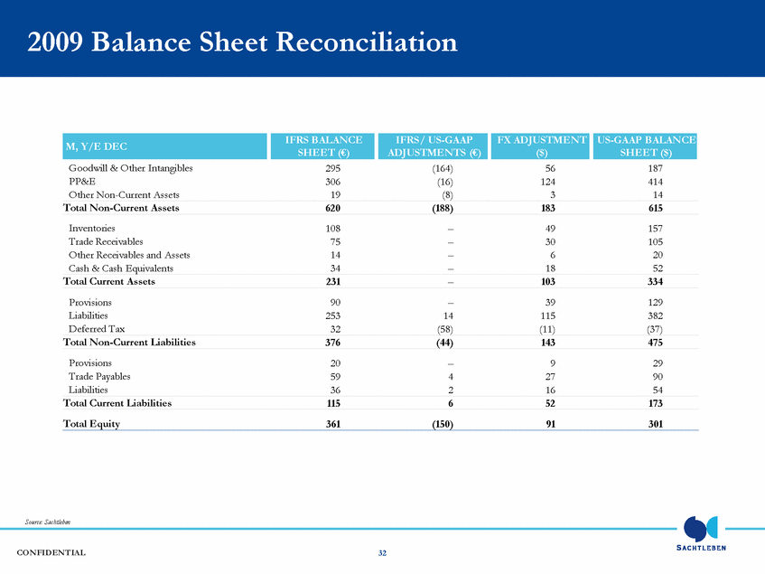 CONFIDENTIAL Appendix – Reconciliations of IFRS to US GAAP