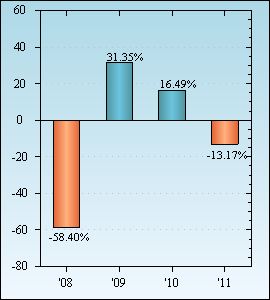 Bar Chart