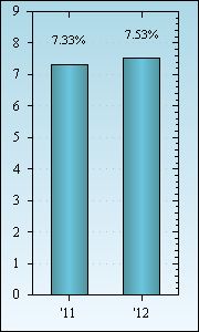 Bar Chart