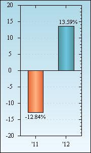 Bar Chart