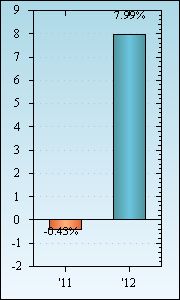 Bar Chart