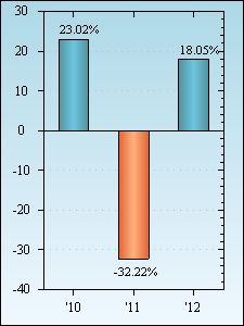 Bar Chart