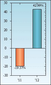 Bar Chart