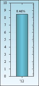 Bar Chart