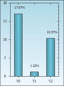 Bar Chart