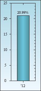 Bar Chart