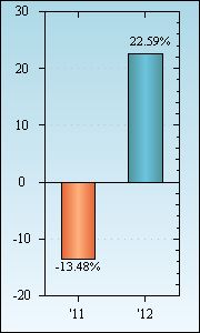 Bar Chart