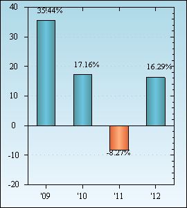 Bar Chart