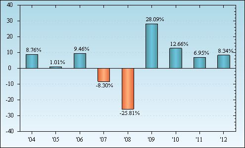 Bar Chart