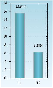 Bar Chart