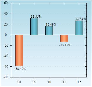 Bar Chart