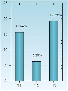 Bar Chart