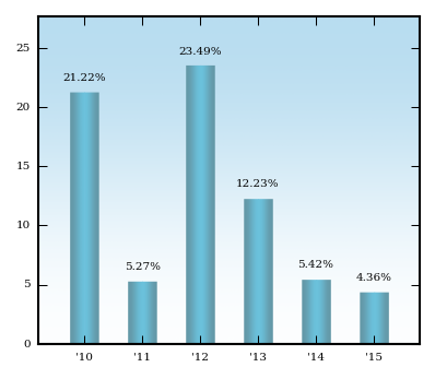 Bar Chart