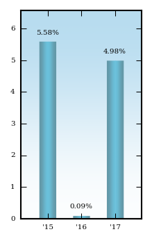 Bar Chart