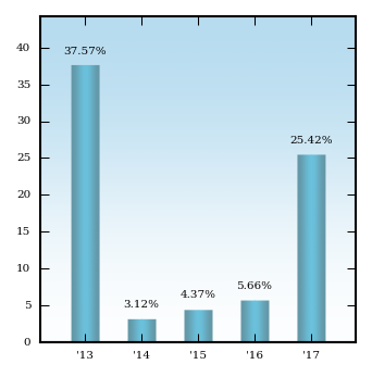 Bar Chart