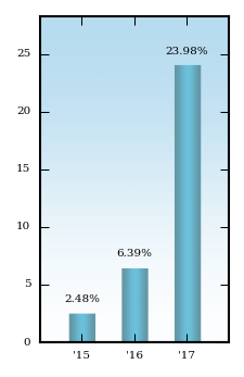 Bar Chart