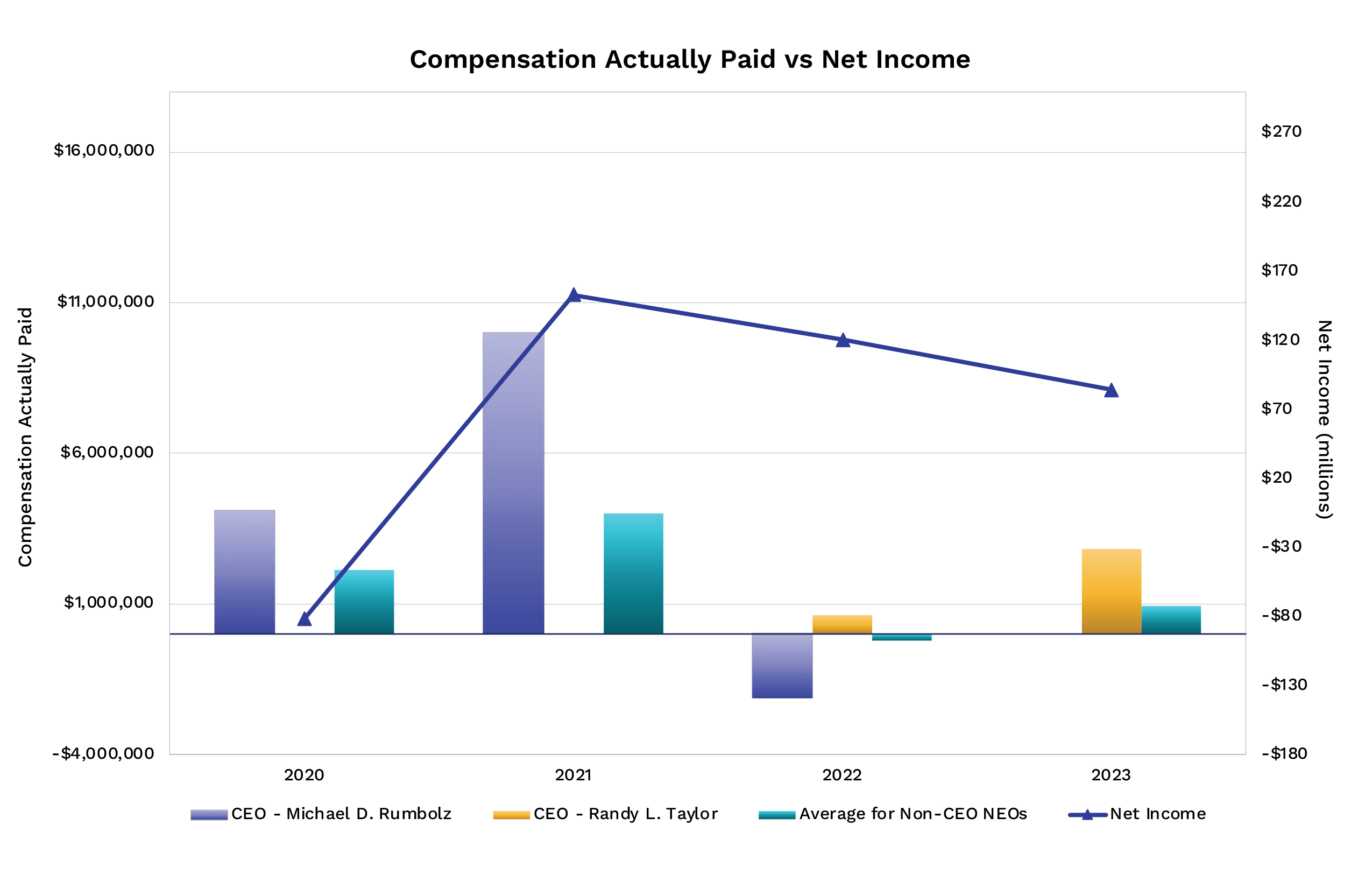 compensation vs net imcome.jpg