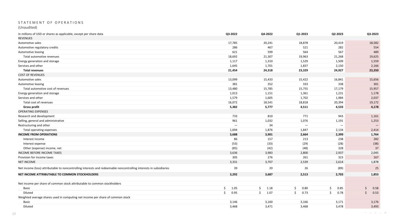 Tesla Boosts Revenue 41.6% and Doubles Profit in Q2/2022 vs. Year-Ago – The  Last Driver License Holder…