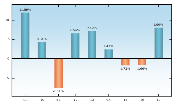 Bar Chart