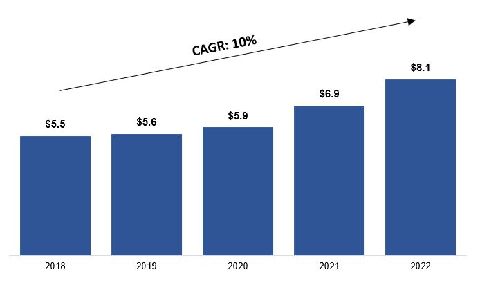 Global MP Industry Revenues.jpg