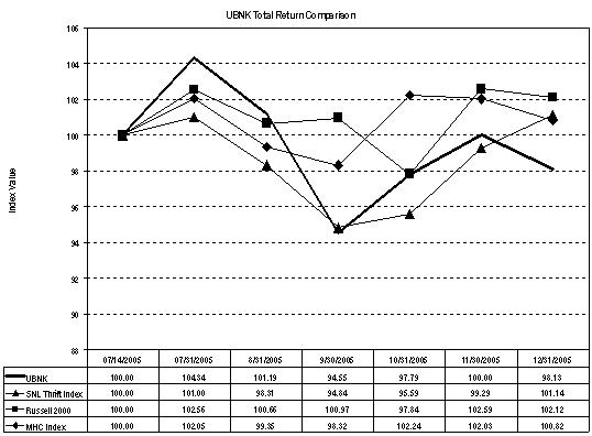 UBNK Total Return Comparison