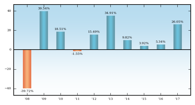 Bar Chart