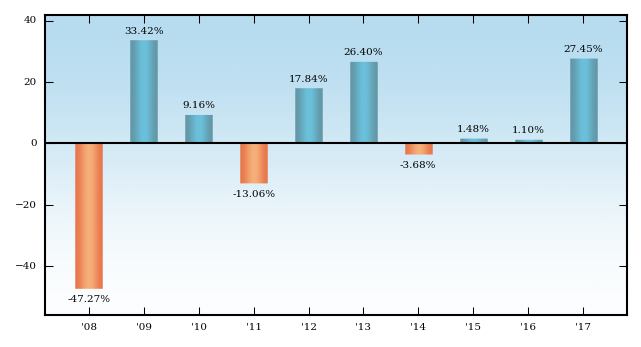 Bar Chart