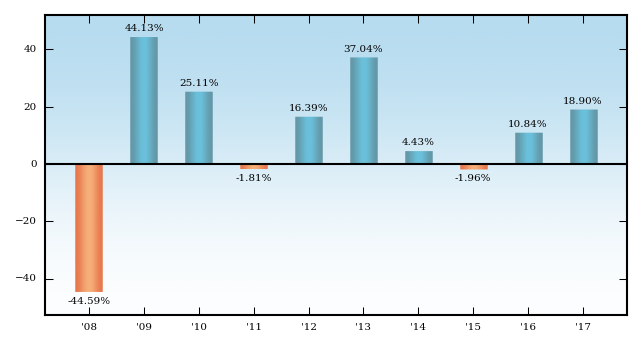 Bar Chart