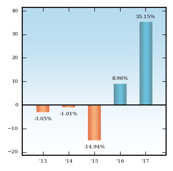 Bar Chart