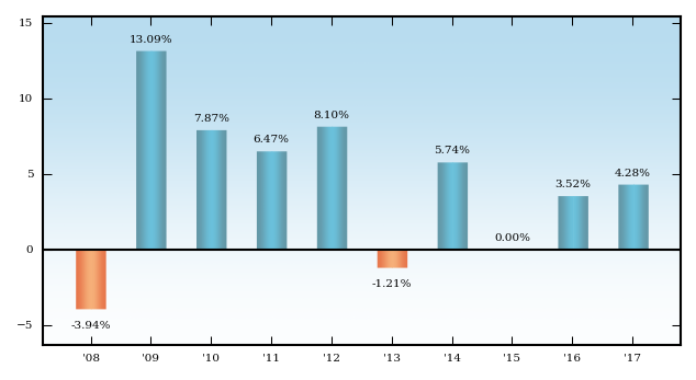 Bar Chart