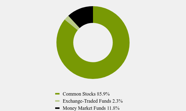 Group By Asset Type Chart