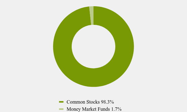 Group By Asset Type Chart