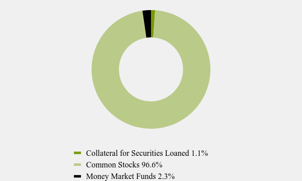 Group By Asset Type Chart