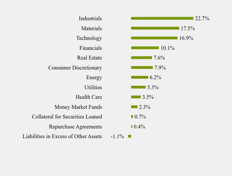 Group By Sector Chart