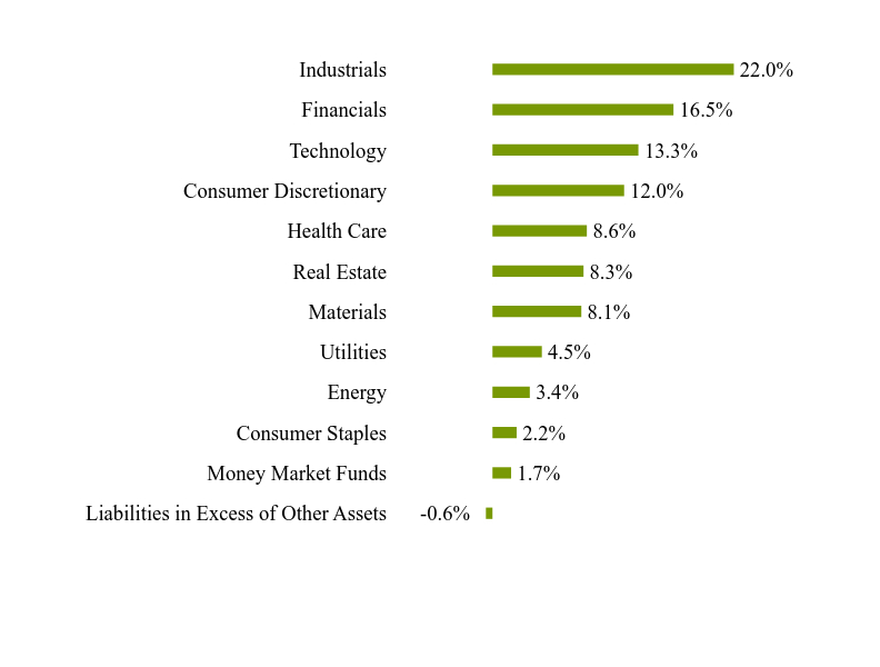 Group By Sector Chart