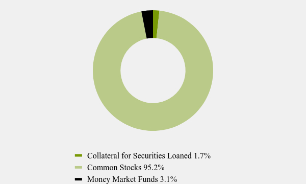 Group By Asset Type Chart