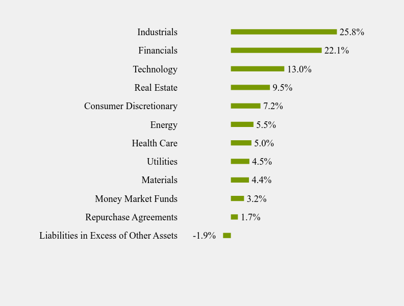 Group By Sector Chart