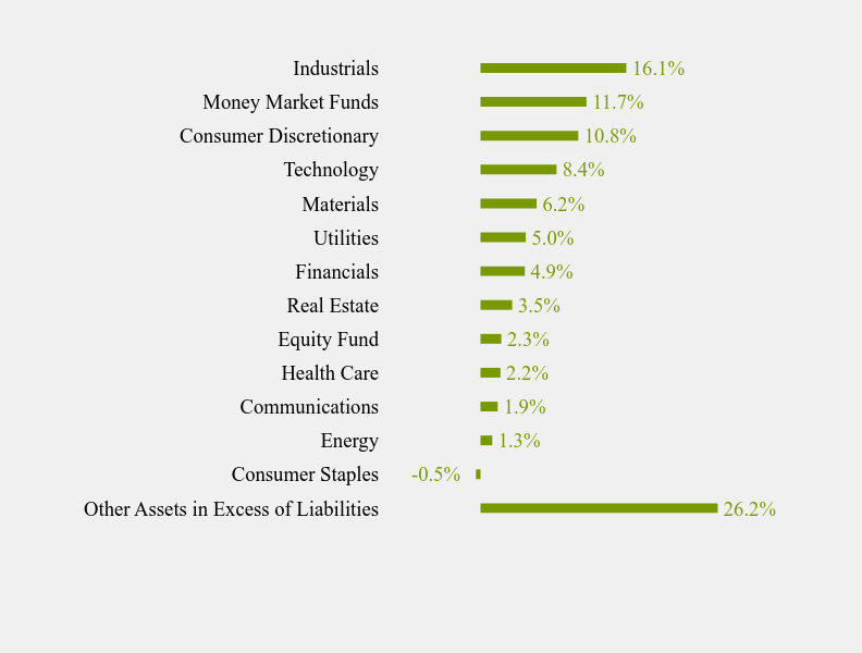 Group By Sector Chart