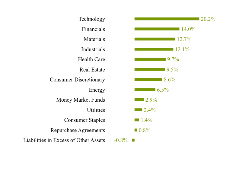 Group By Sector Chart