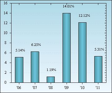 Bar Chart