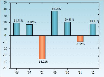 Bar Chart