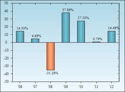 Bar Chart