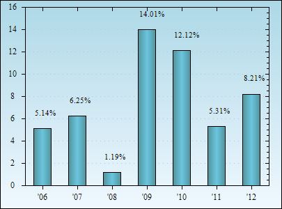 Bar Chart