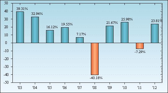 Bar Chart