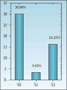 Bar Chart