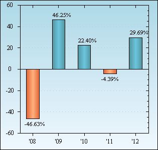 Bar Chart