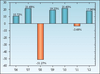 Bar Chart